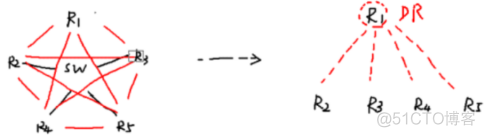 路由基础学习笔记之部署企业级路由交换网络（上）