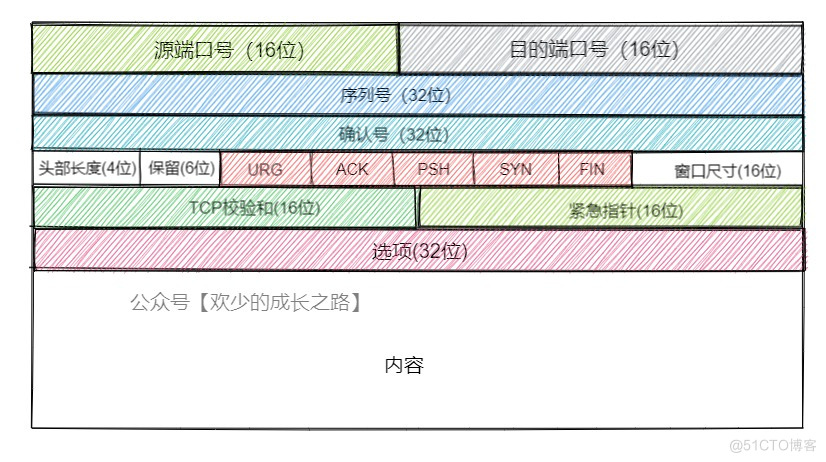 TCP与UDP的区别(上)