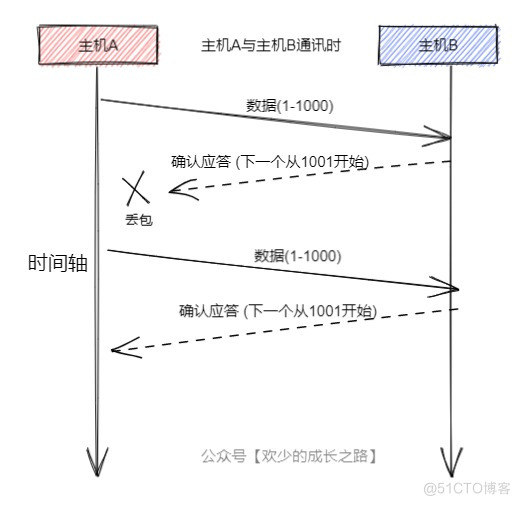 TCP与UDP的区别(上)