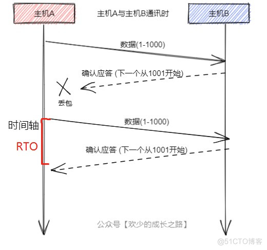 TCP与UDP的区别(上)
