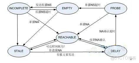 「太阁干货」IPV6没有ARP 拯救你三层地址到二层地址映射的尴尬