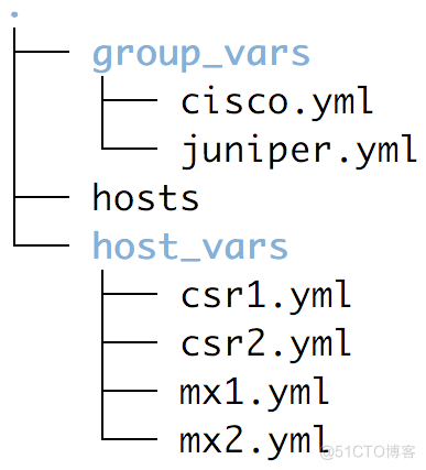 网络自动化之一:Ansible模块的构建