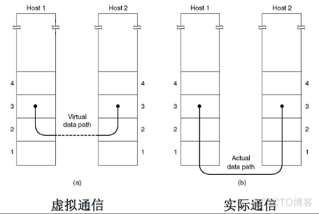 计算机网络基础之Data link design issues