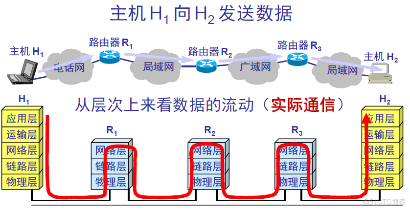 计算机网络基础之Data link design issues