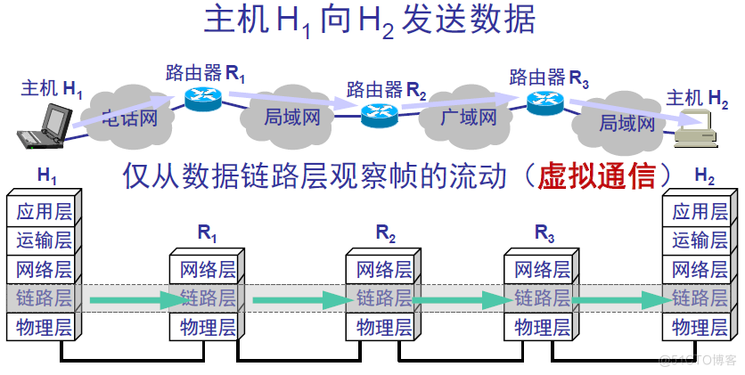 计算机网络基础之Data link design issues
