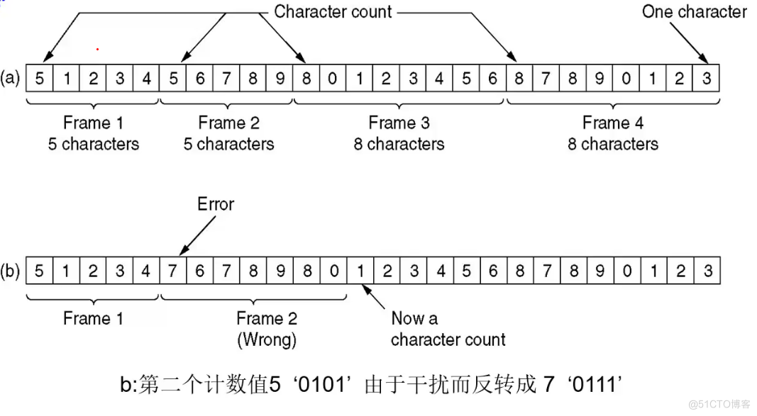 计算机网络基础之Data link design issues