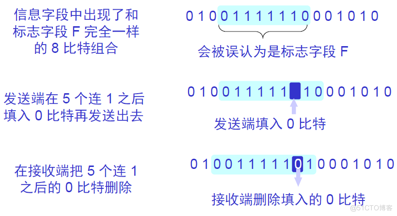 计算机网络基础之Data link design issues