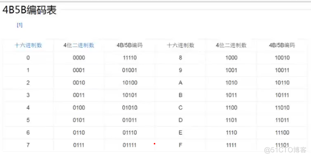 计算机网络基础之Data link design issues
