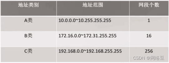TCP/IP IP地址概念与应用