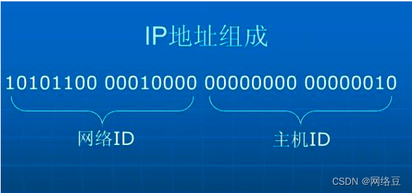 TCP/IP IP地址概念与应用