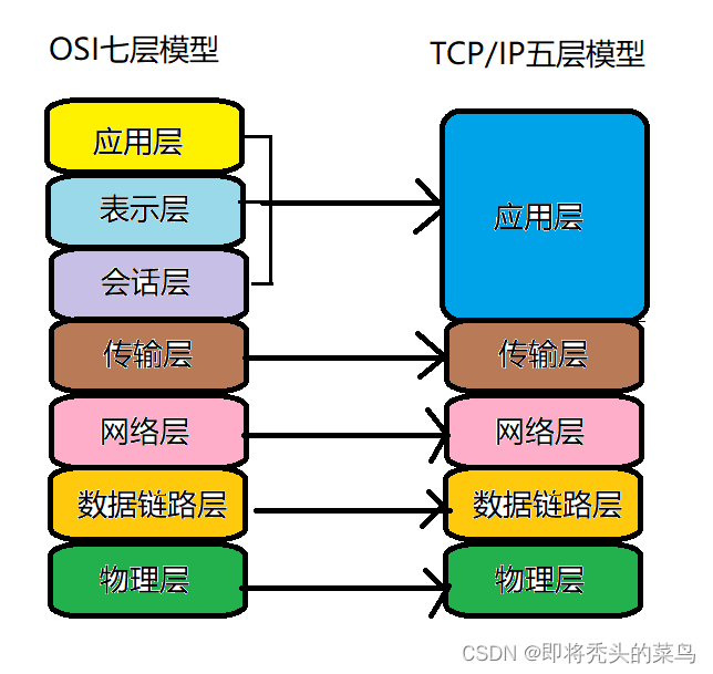 网络协议分层--OSI七层模型, TCP/IP五层(四层)模型