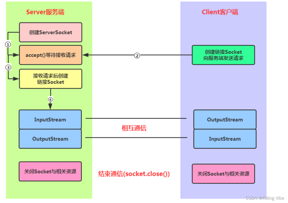 Socket套接字(网络编程万字总结-附代码)