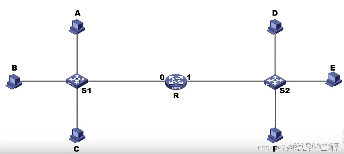 计算机网络——IP数据报的发送和转发过程