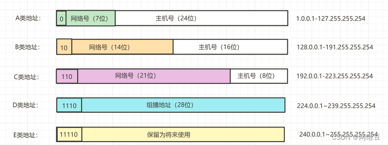 TCP/IP IP地址概念与应用