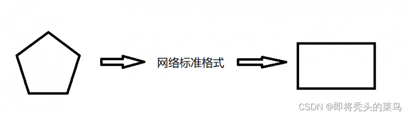 网络协议分层--OSI七层模型, TCP/IP五层(四层)模型