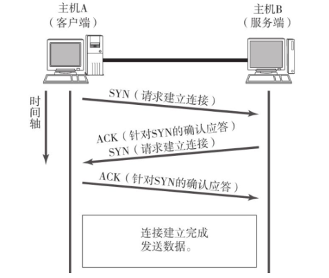 计网传输层协议:UDP和TCP