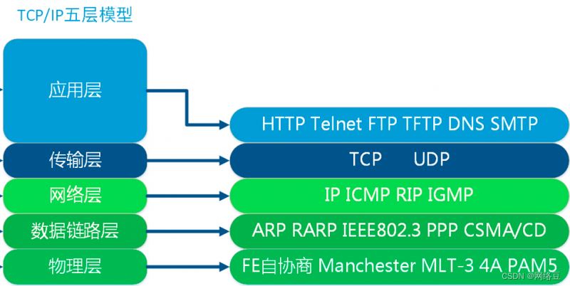 TCP/IP OSI七层模型