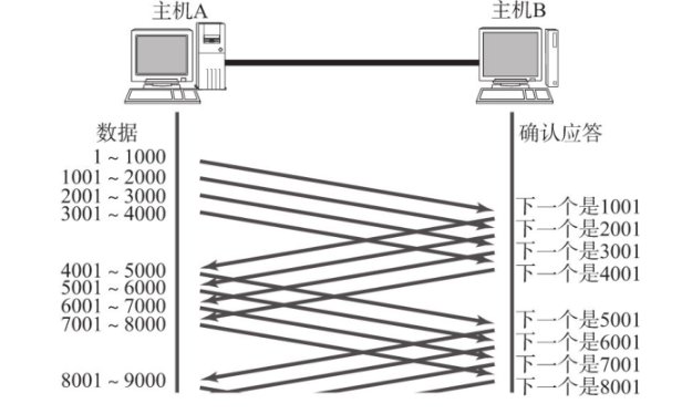 计网传输层协议:UDP和TCP