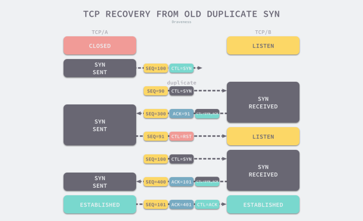 为什么 TCP 建立连接需要三次握手