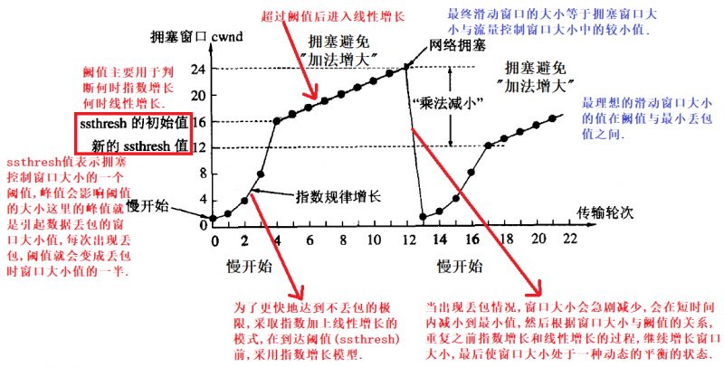 计网传输层协议:UDP和TCP