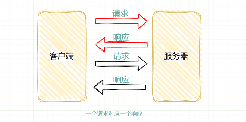 HTTP协议详细解读