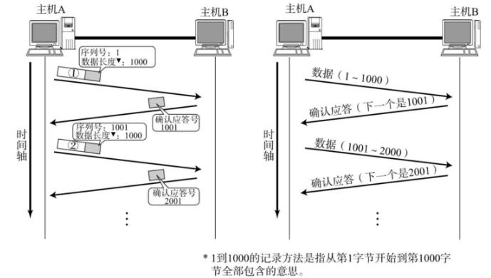 计网传输层协议:UDP和TCP