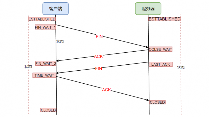 计网传输层协议:UDP和TCP