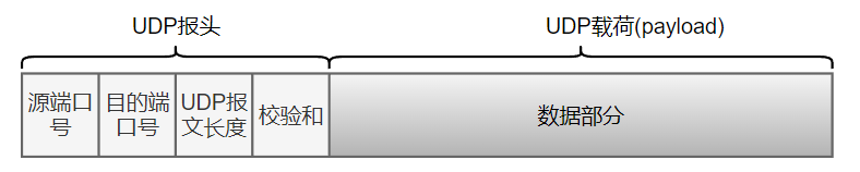 计网传输层协议:UDP和TCP