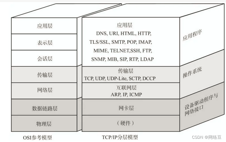 TCP/IP OSI七层模型