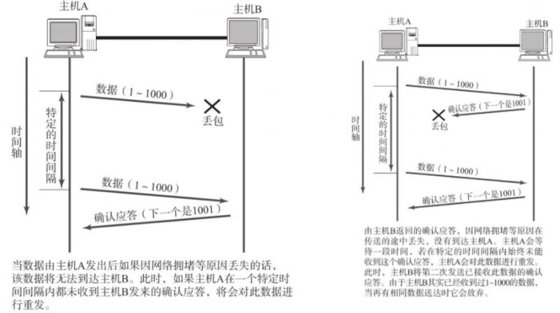 计网传输层协议:UDP和TCP