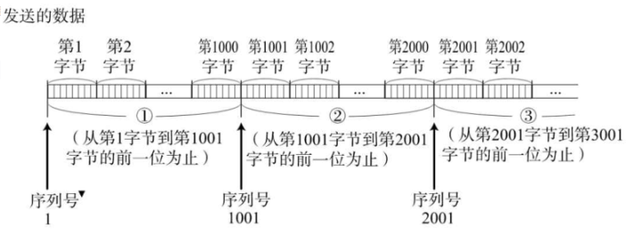 计网传输层协议:UDP和TCP