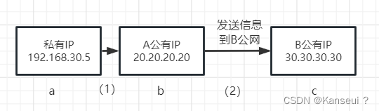 【网络安全】ip地址、公网、私网