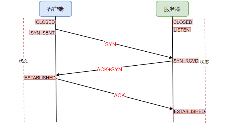 计网传输层协议:UDP和TCP