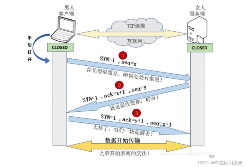 HTTP、TCP、Socket和WebSocket的区别和联系