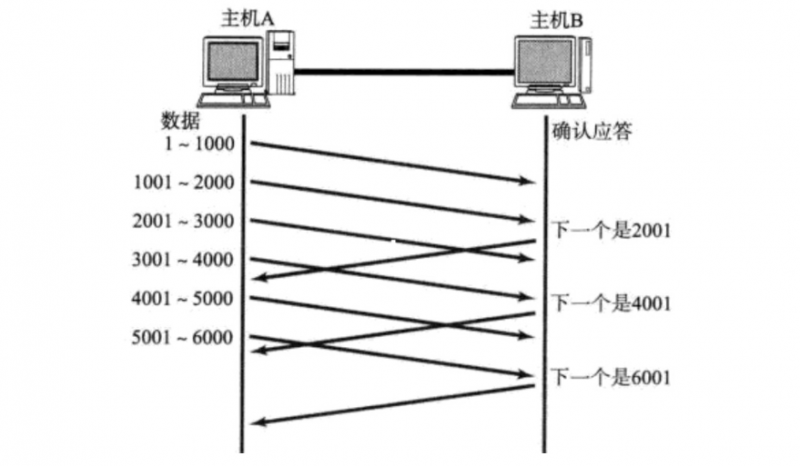 计网传输层协议:UDP和TCP