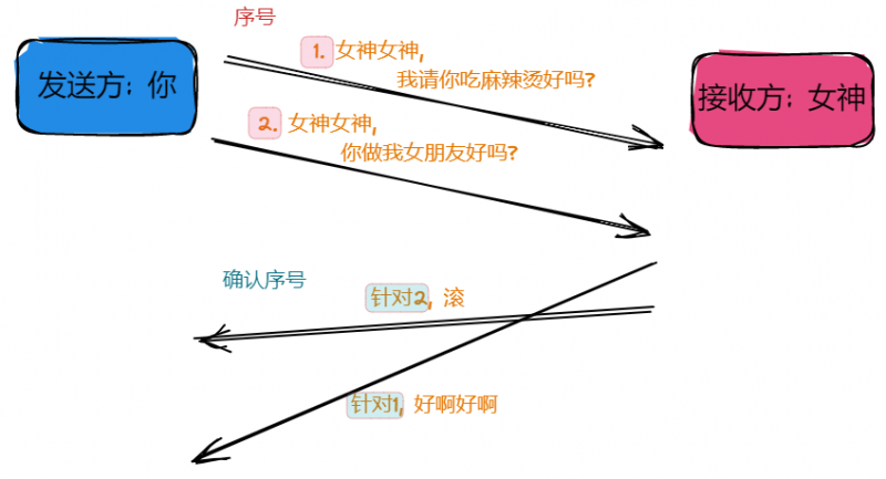 计网传输层协议:UDP和TCP