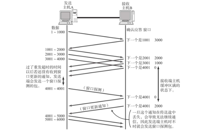 计网传输层协议:UDP和TCP