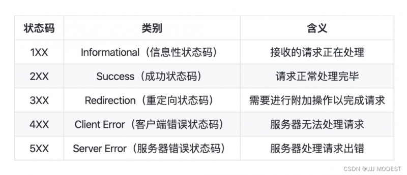 HTTP协议---详细讲解