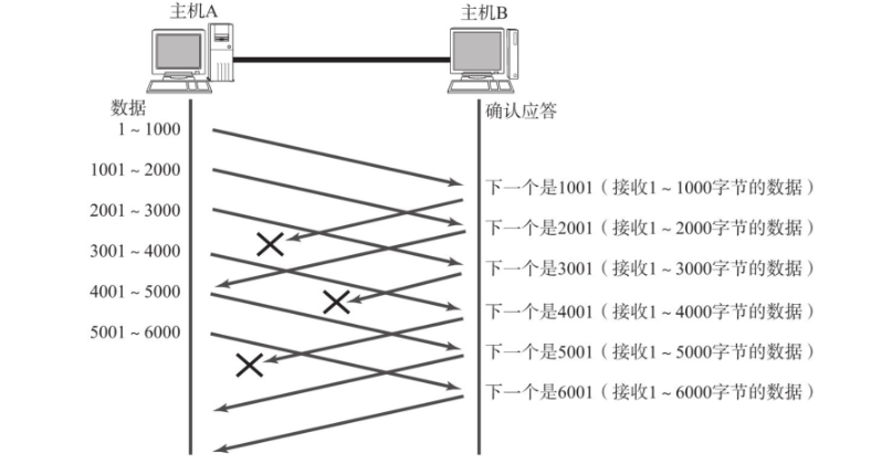计网传输层协议:UDP和TCP