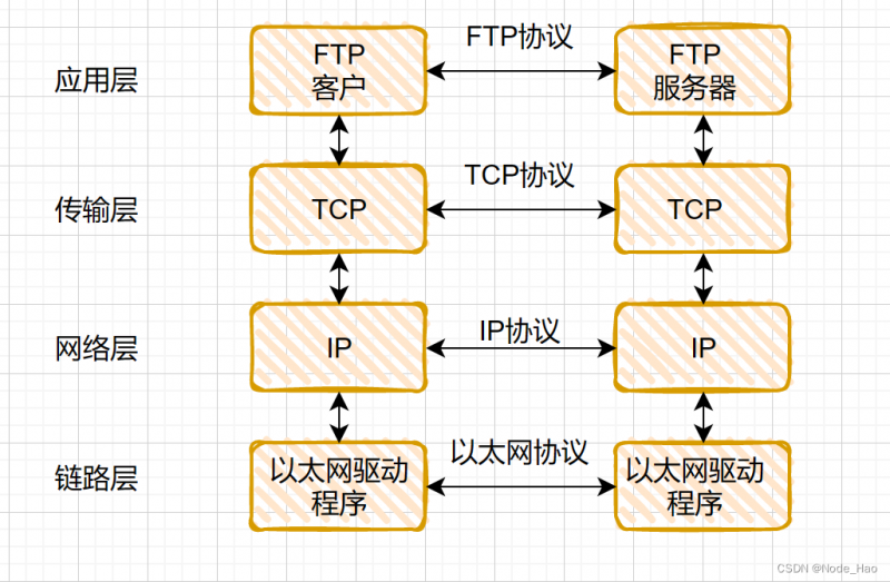 初始网络编程