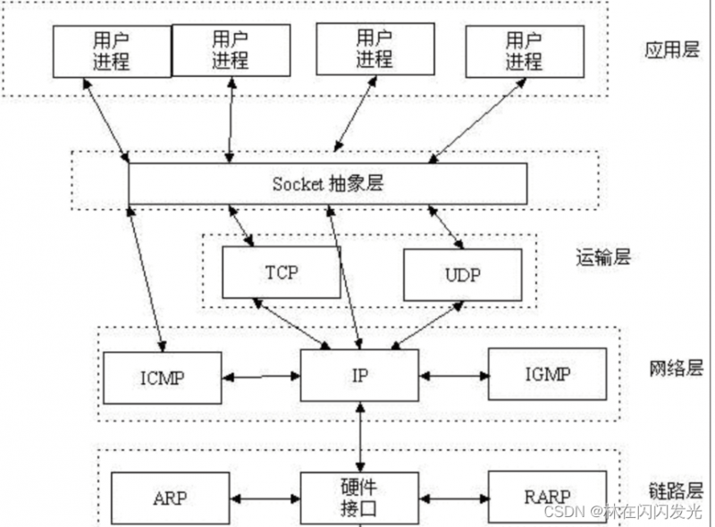 HTTP、TCP、Socket和WebSocket的区别和联系