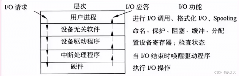 软考-软件设计师 知识点整理（一篇就过了 建议收藏）