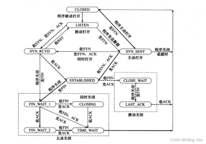 TCP中的状态转移（三种情况）