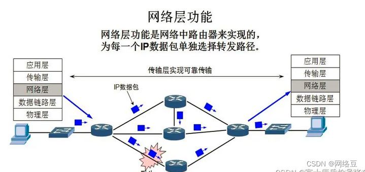 TCP/IP OSI七层模型