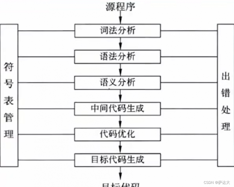 软考-软件设计师 知识点整理（一篇就过了 建议收藏）