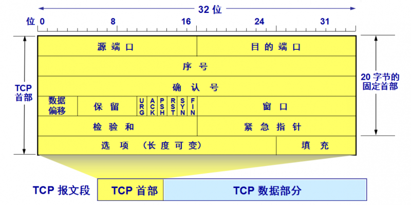 计网传输层协议:UDP和TCP